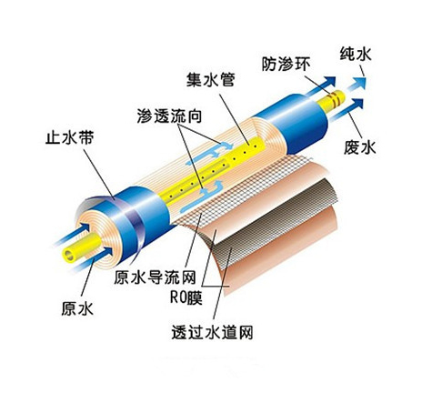 反滲透膜結(jié)構(gòu)示意圖