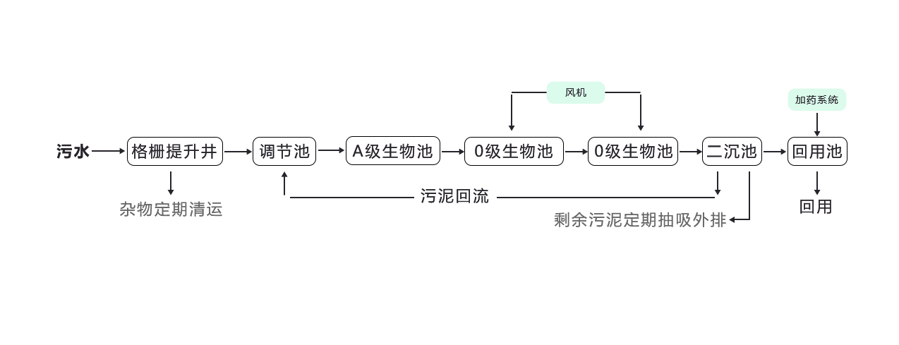 生活污水處理設(shè)備