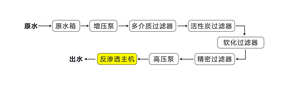 BR-RO-2000一級反滲透純水設(shè)備