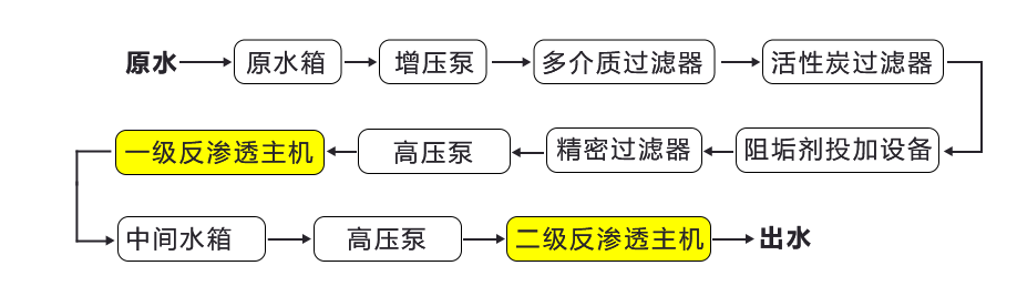 大連二級(jí)反滲透設(shè)備