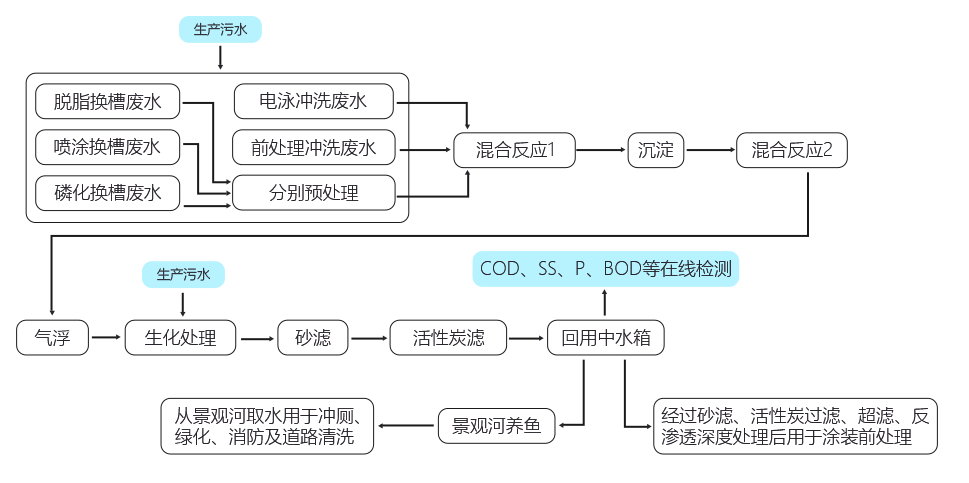 大連涂裝廢水處理設(shè)備